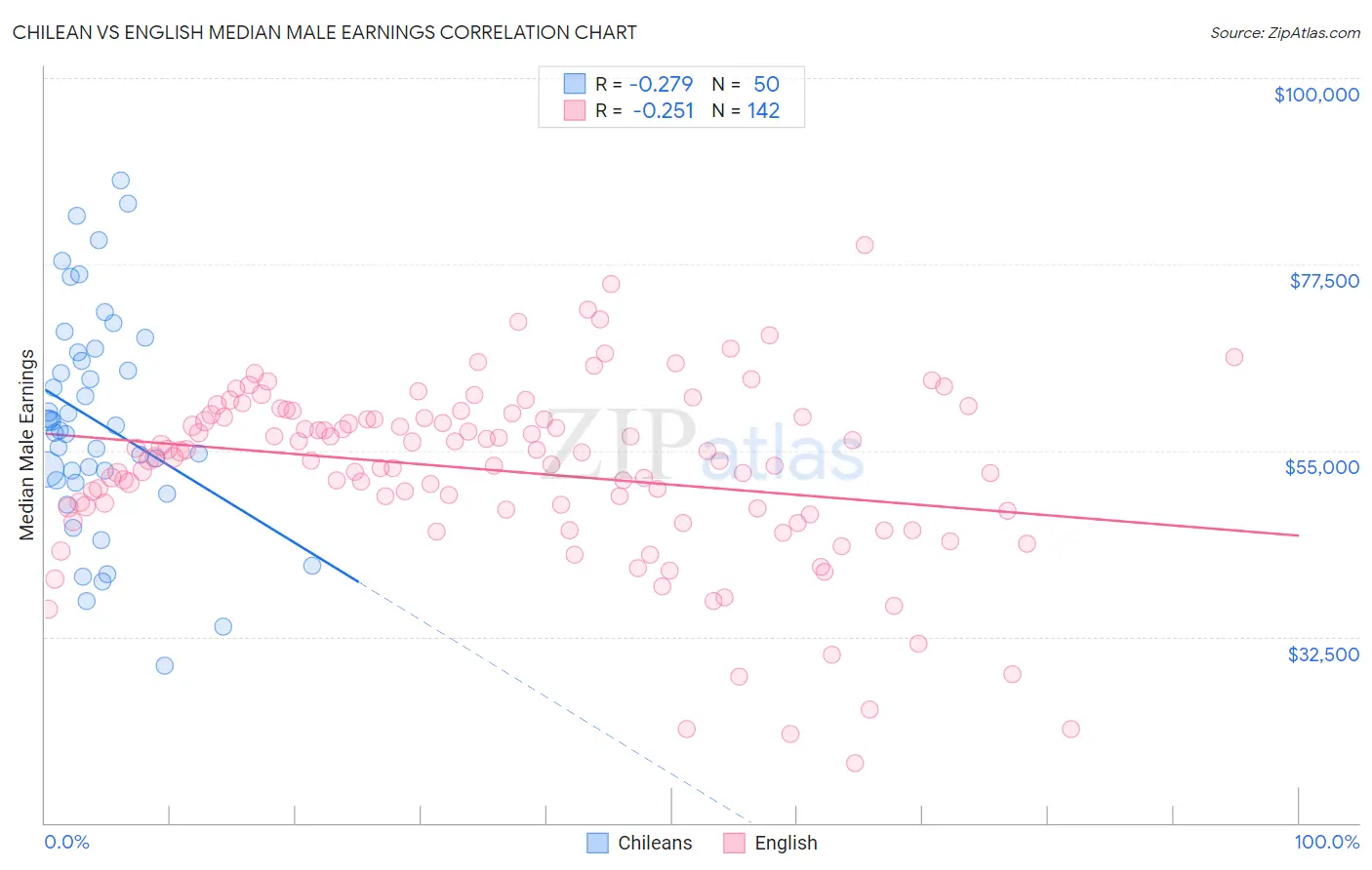 Chilean vs English Median Male Earnings
