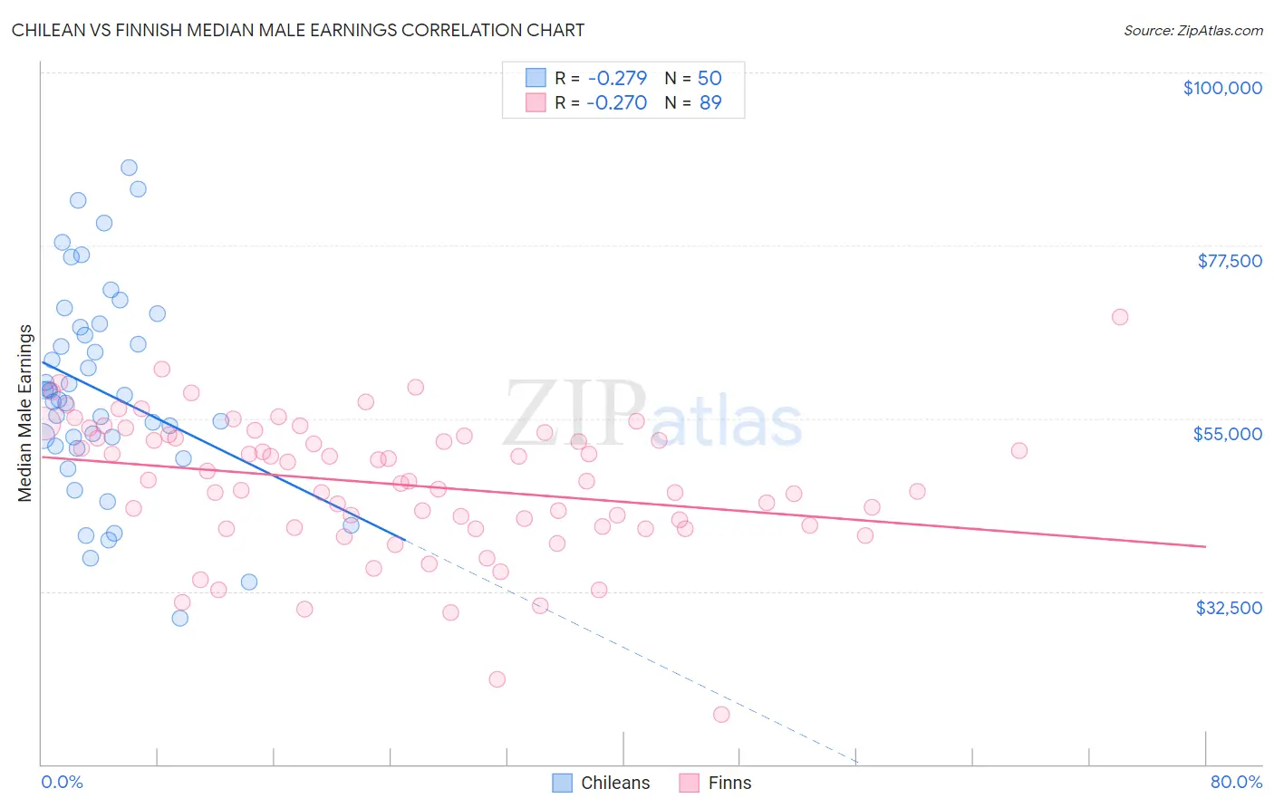 Chilean vs Finnish Median Male Earnings
