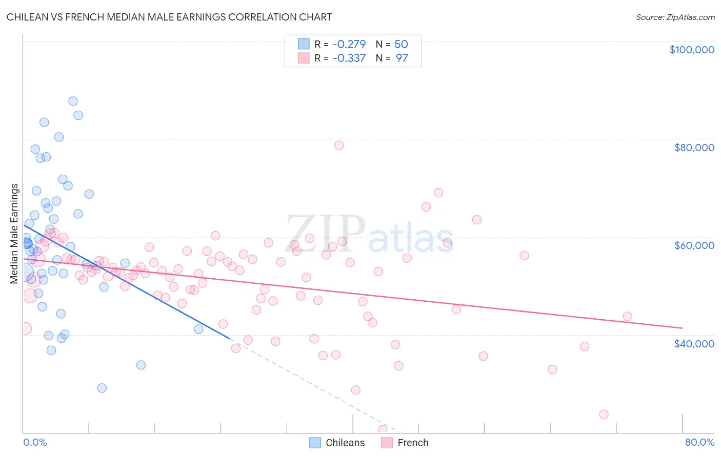 Chilean vs French Median Male Earnings