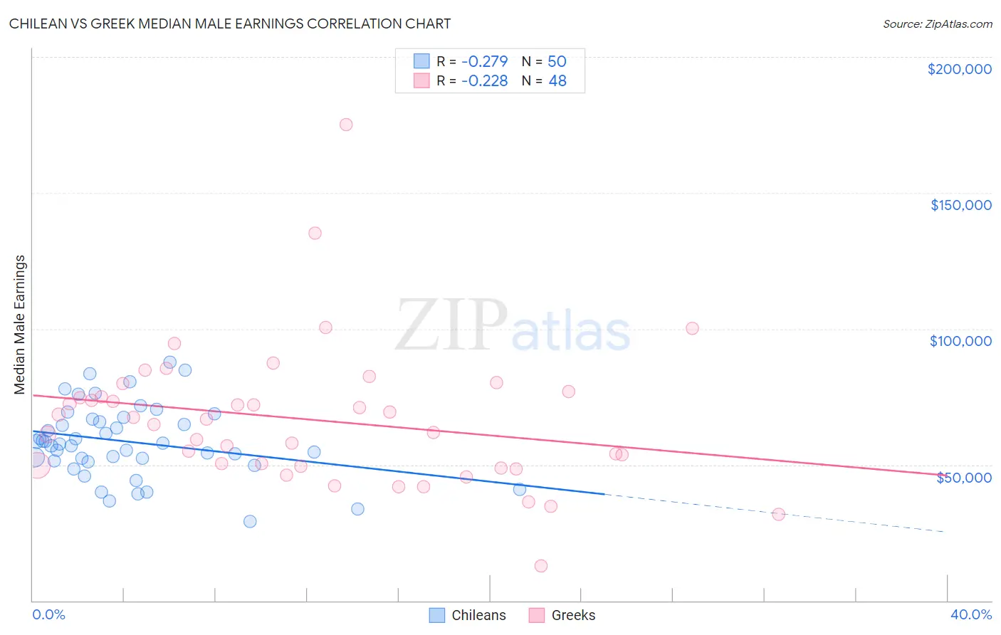 Chilean vs Greek Median Male Earnings