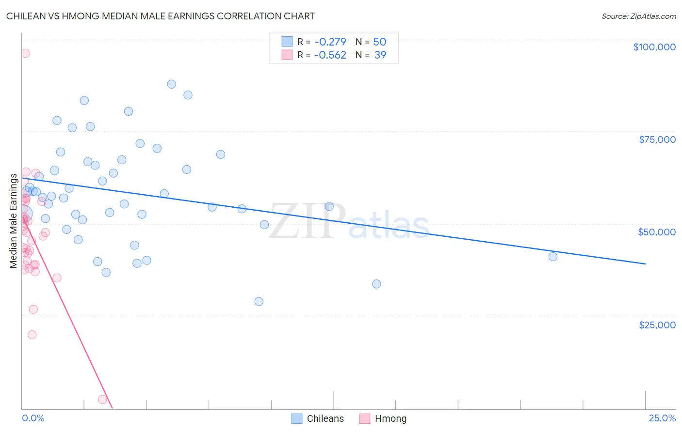 Chilean vs Hmong Median Male Earnings