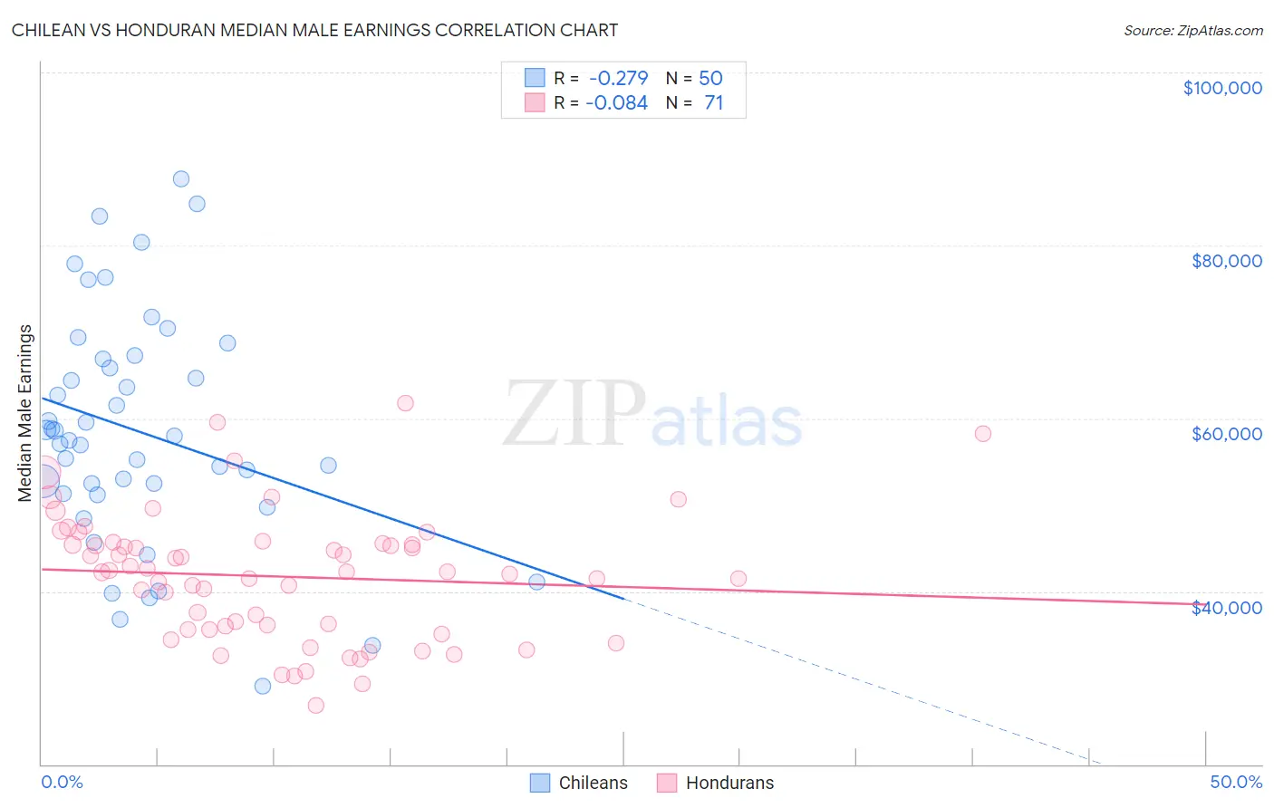 Chilean vs Honduran Median Male Earnings