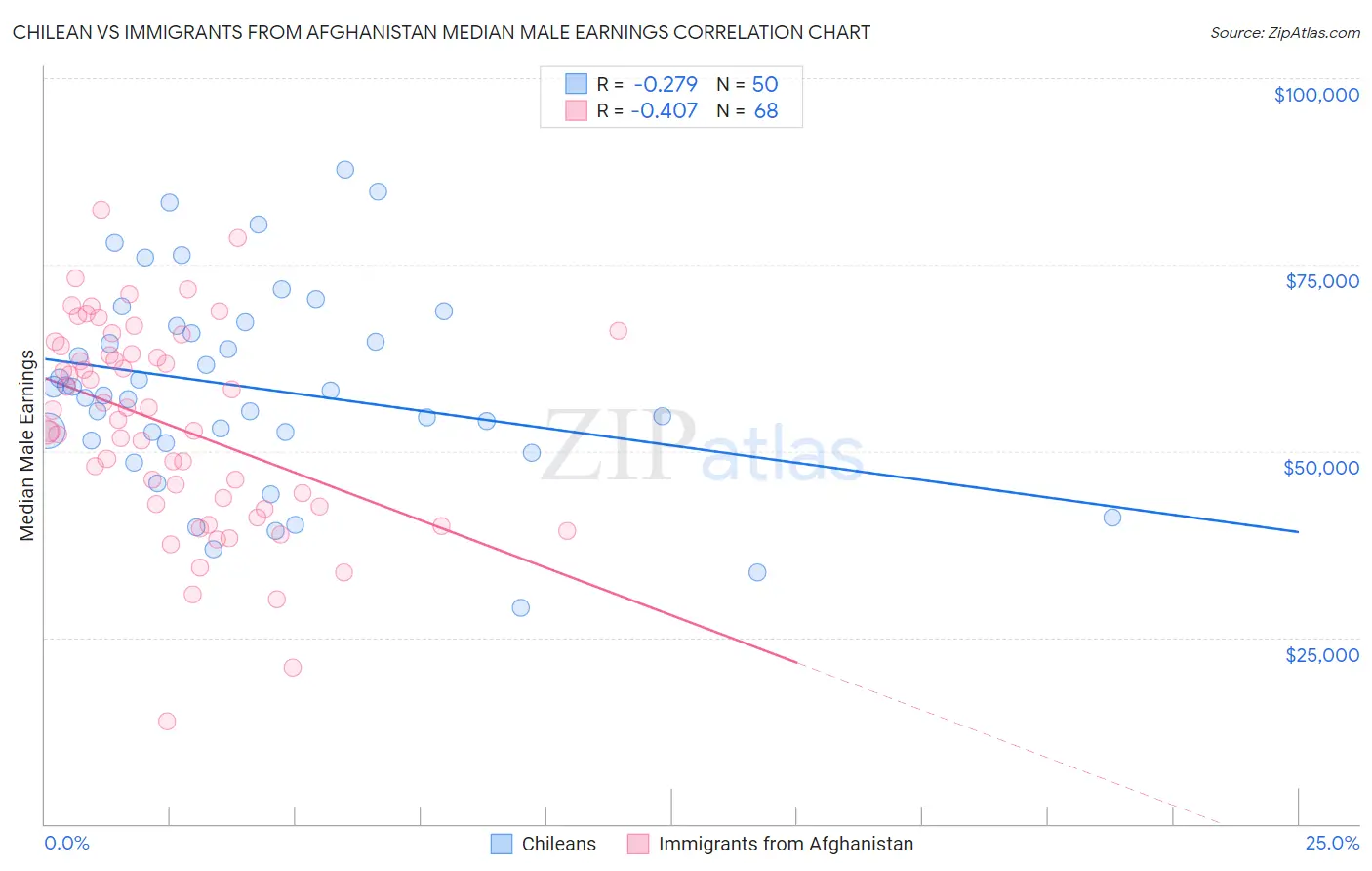 Chilean vs Immigrants from Afghanistan Median Male Earnings