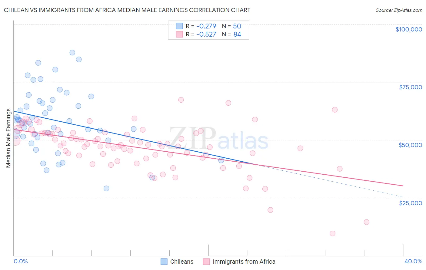 Chilean vs Immigrants from Africa Median Male Earnings