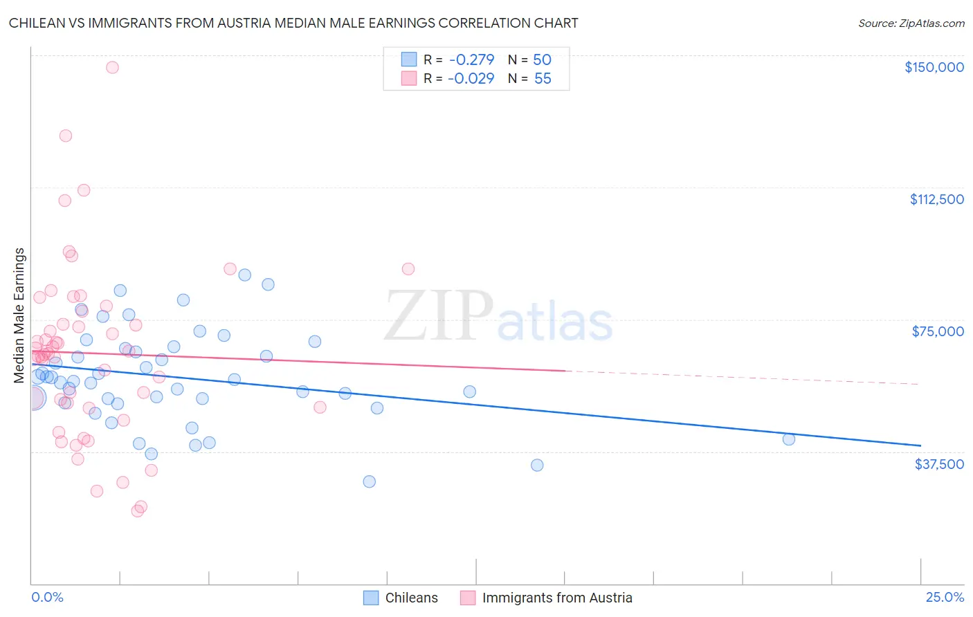 Chilean vs Immigrants from Austria Median Male Earnings