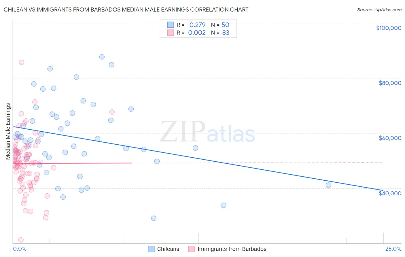 Chilean vs Immigrants from Barbados Median Male Earnings