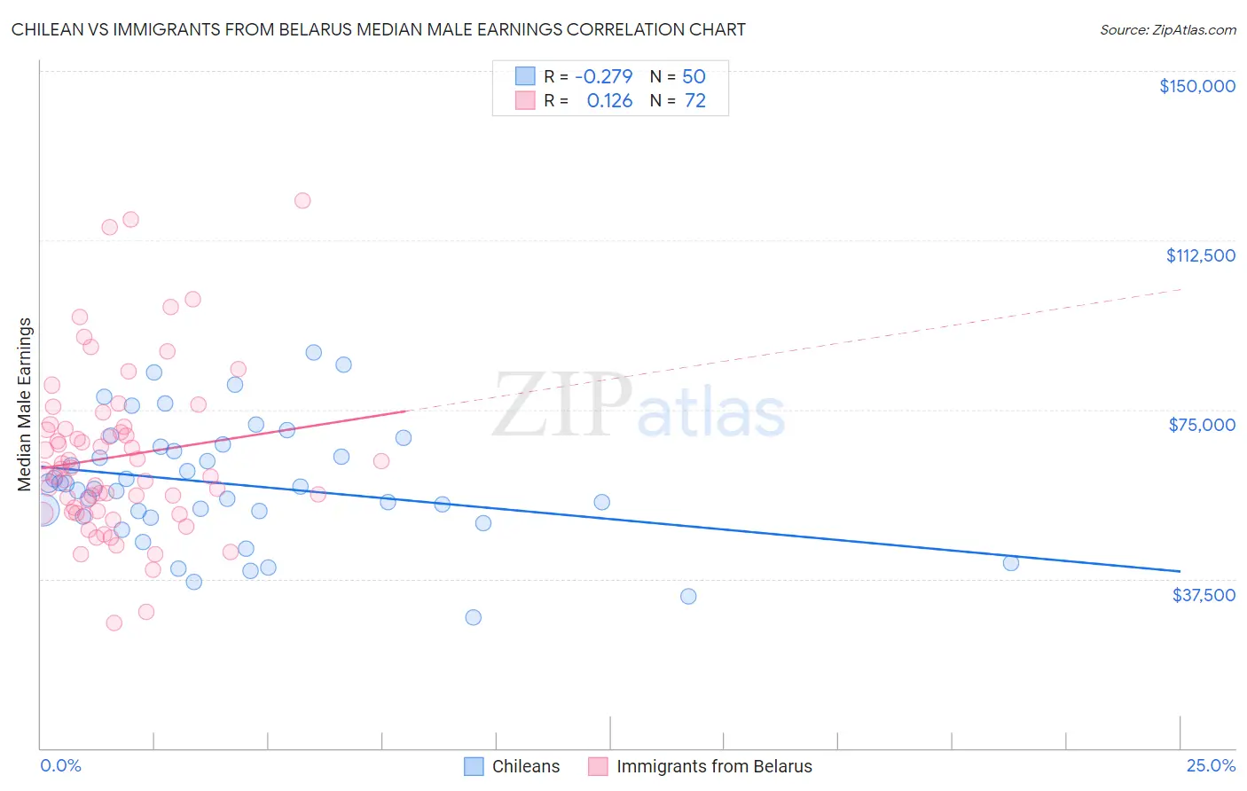 Chilean vs Immigrants from Belarus Median Male Earnings