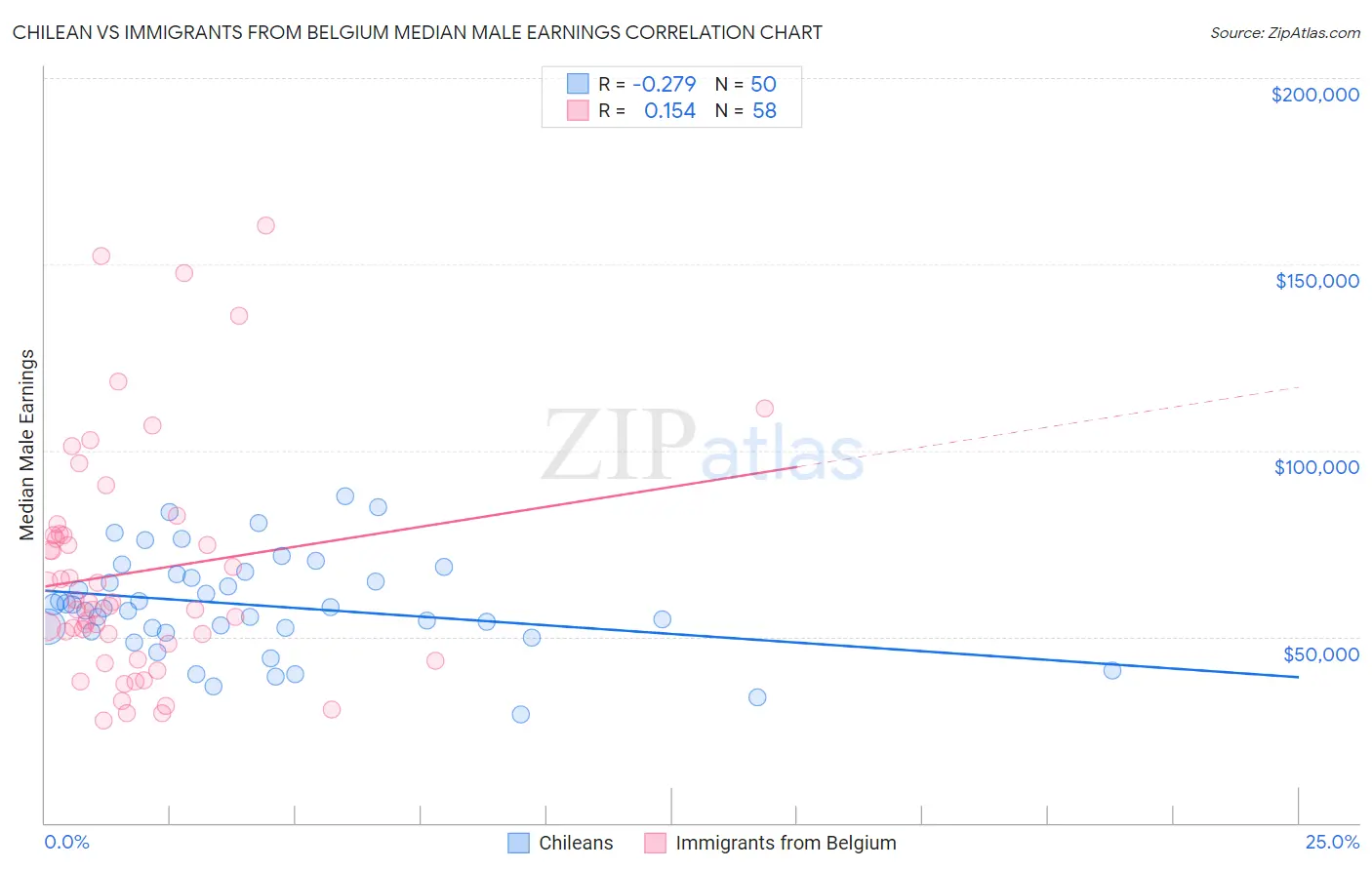 Chilean vs Immigrants from Belgium Median Male Earnings
