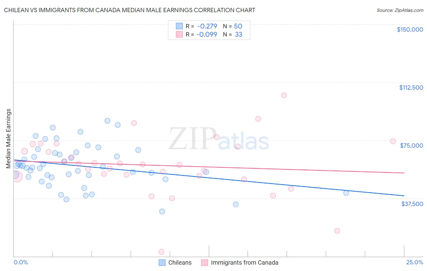 Chilean vs Immigrants from Canada Median Male Earnings