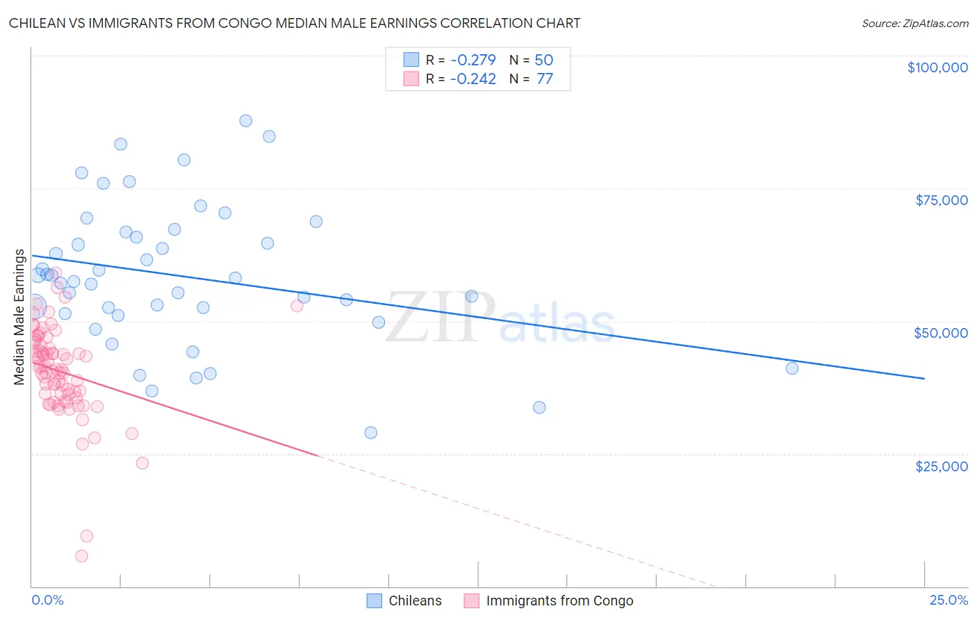 Chilean vs Immigrants from Congo Median Male Earnings