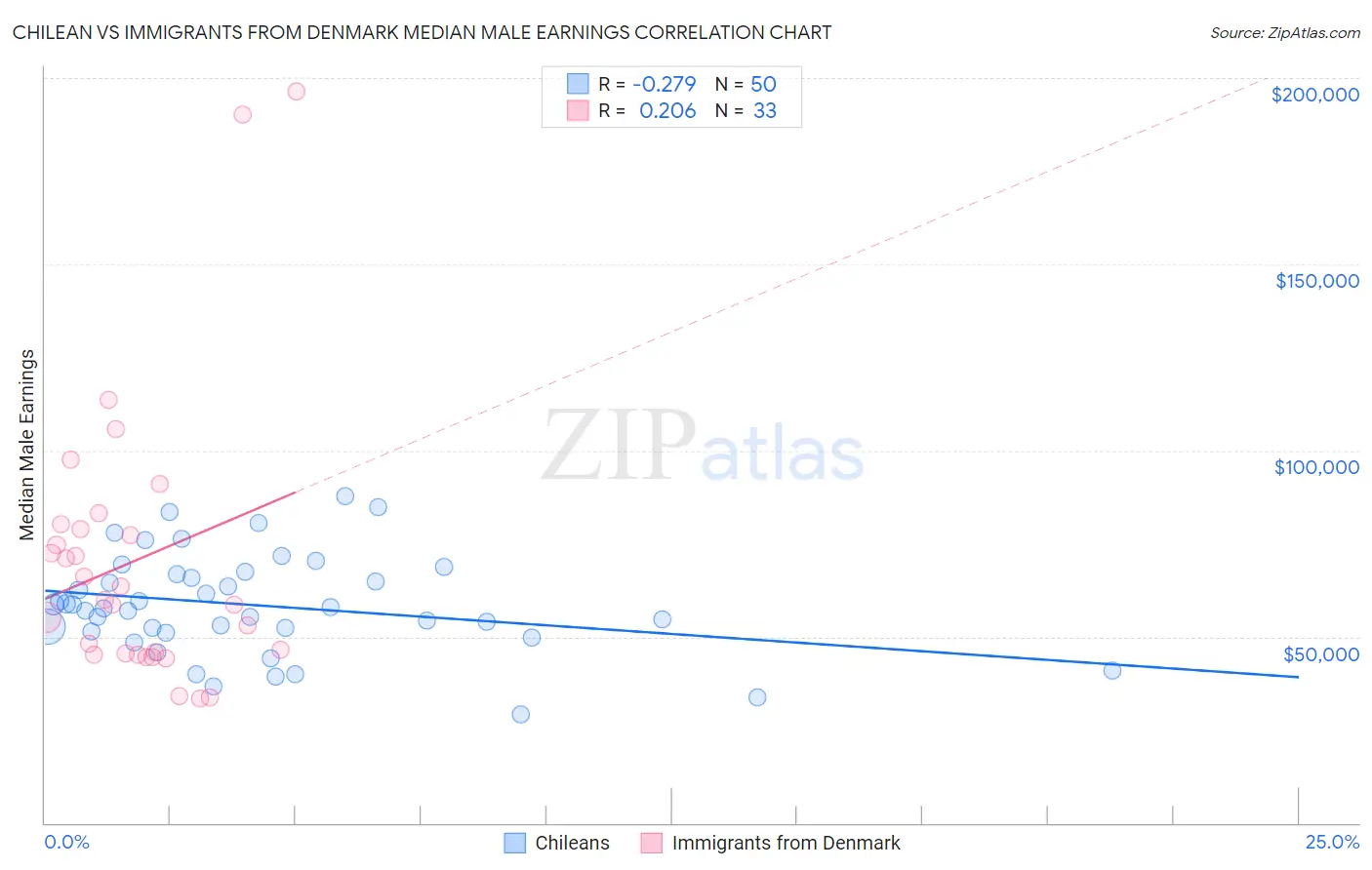 Chilean vs Immigrants from Denmark Median Male Earnings