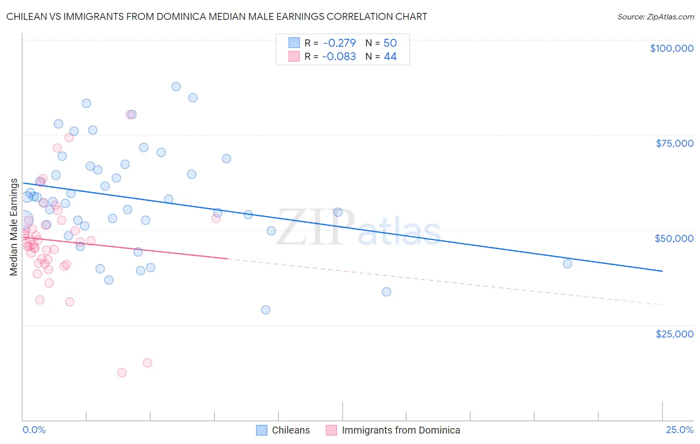 Chilean vs Immigrants from Dominica Median Male Earnings