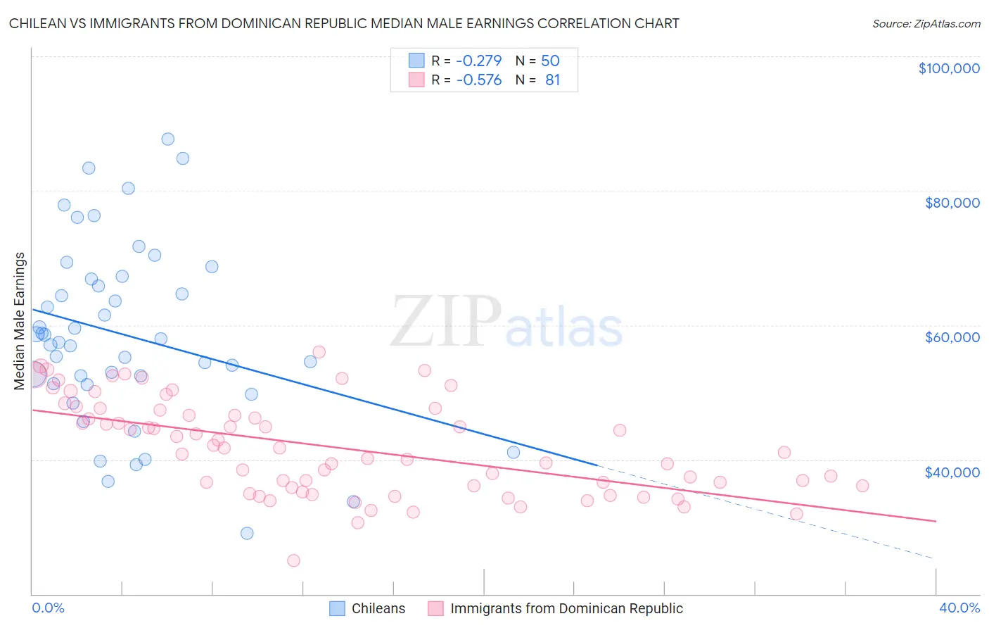 Chilean vs Immigrants from Dominican Republic Median Male Earnings