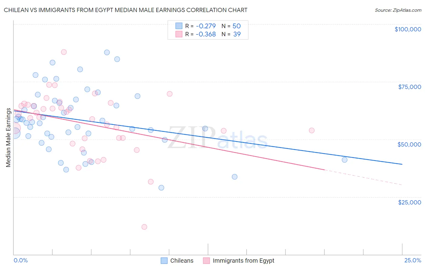 Chilean vs Immigrants from Egypt Median Male Earnings