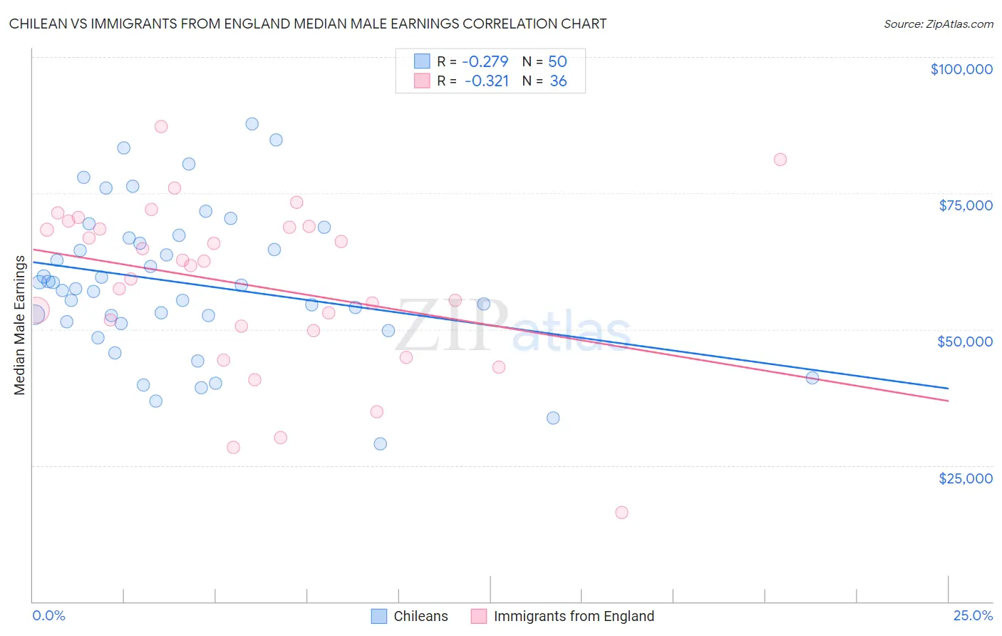 Chilean vs Immigrants from England Median Male Earnings
