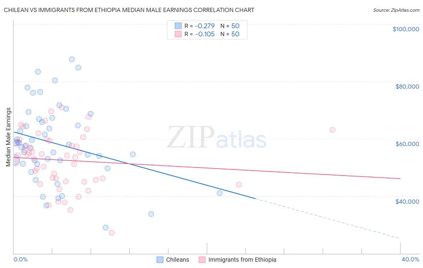 Chilean vs Immigrants from Ethiopia Median Male Earnings