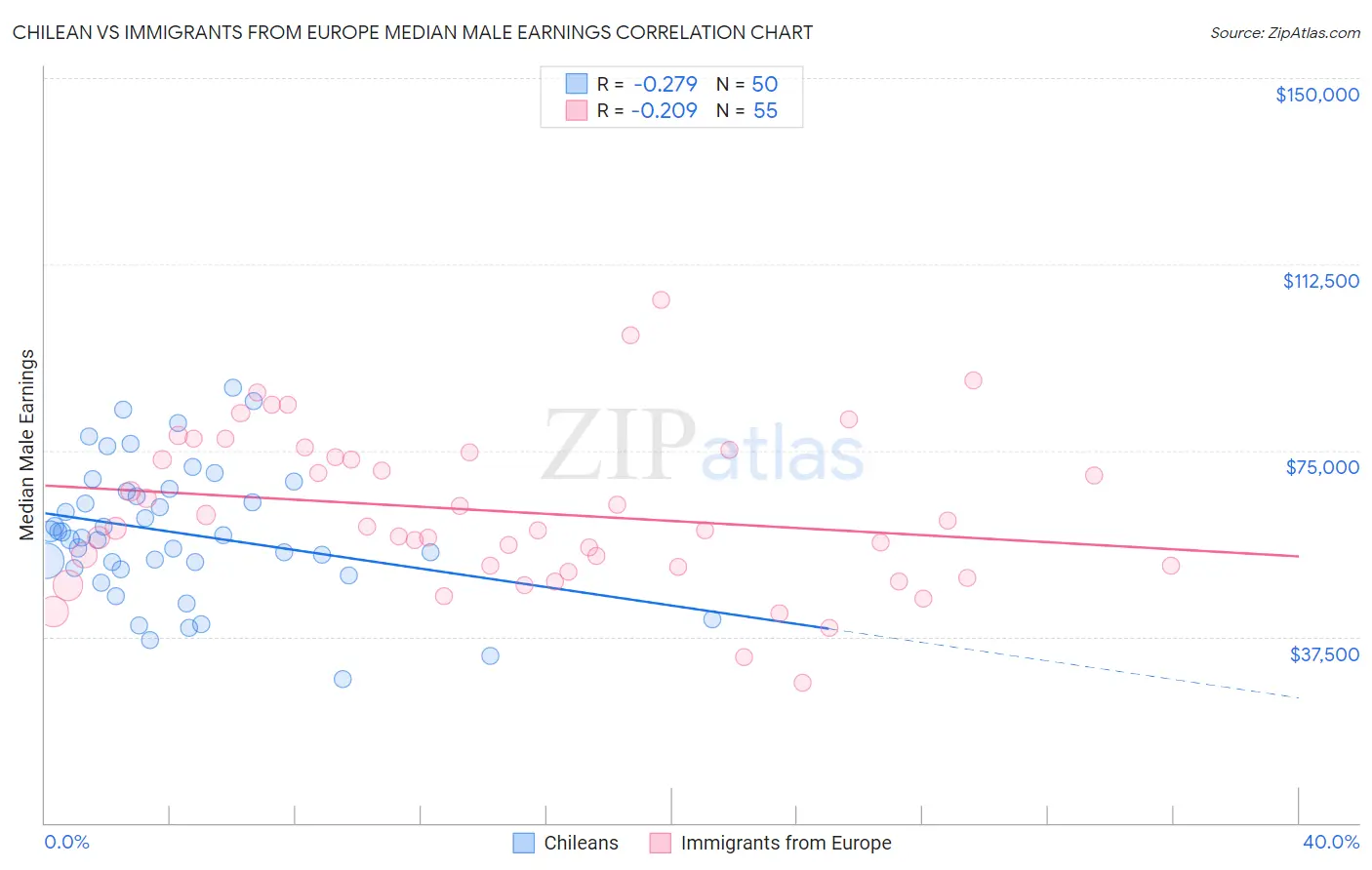Chilean vs Immigrants from Europe Median Male Earnings
