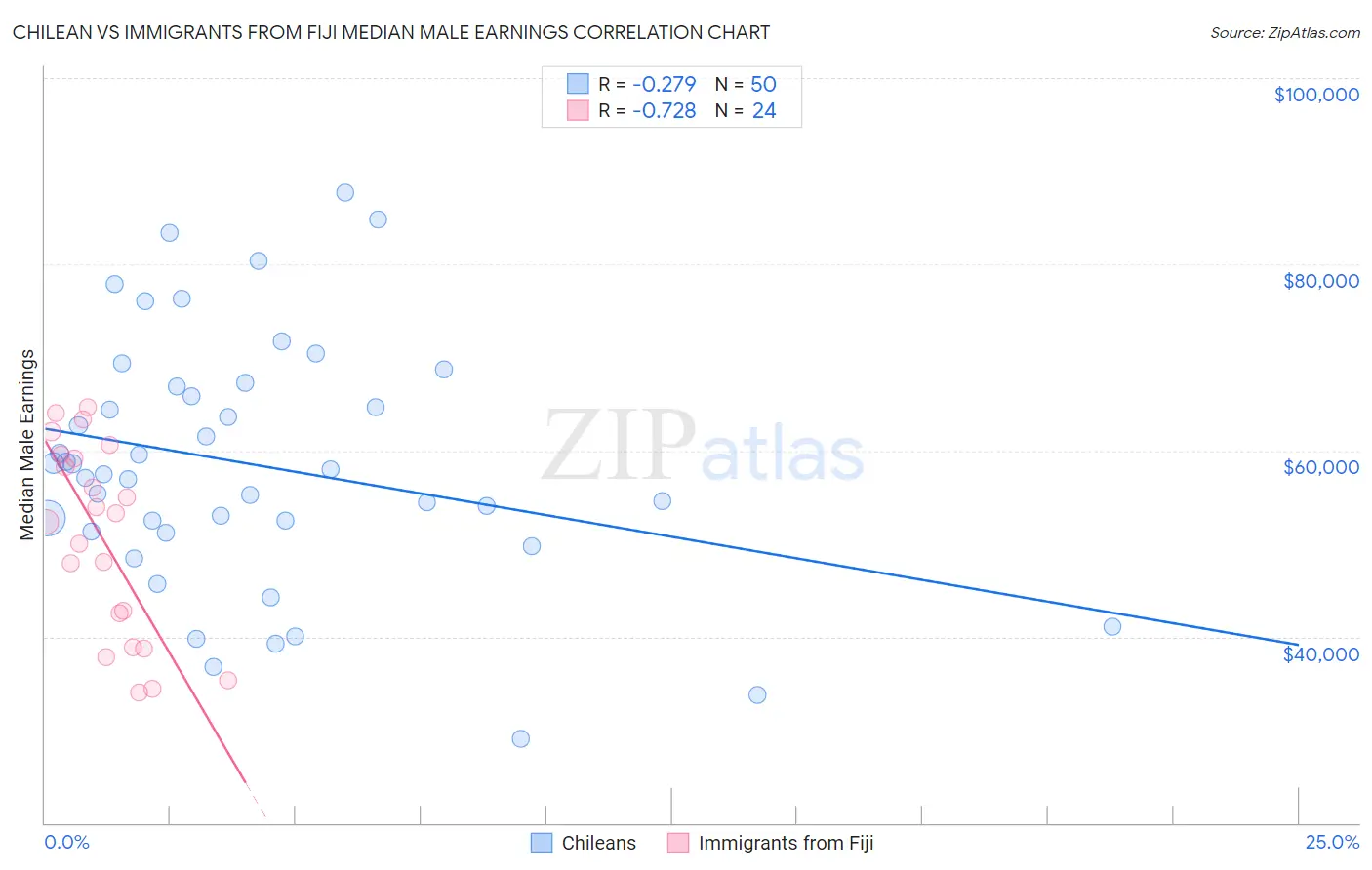 Chilean vs Immigrants from Fiji Median Male Earnings