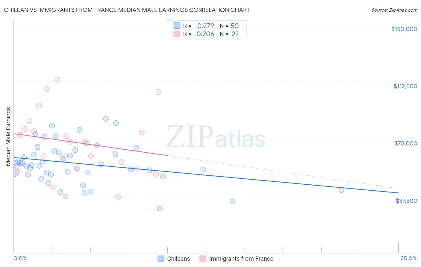 Chilean vs Immigrants from France Median Male Earnings