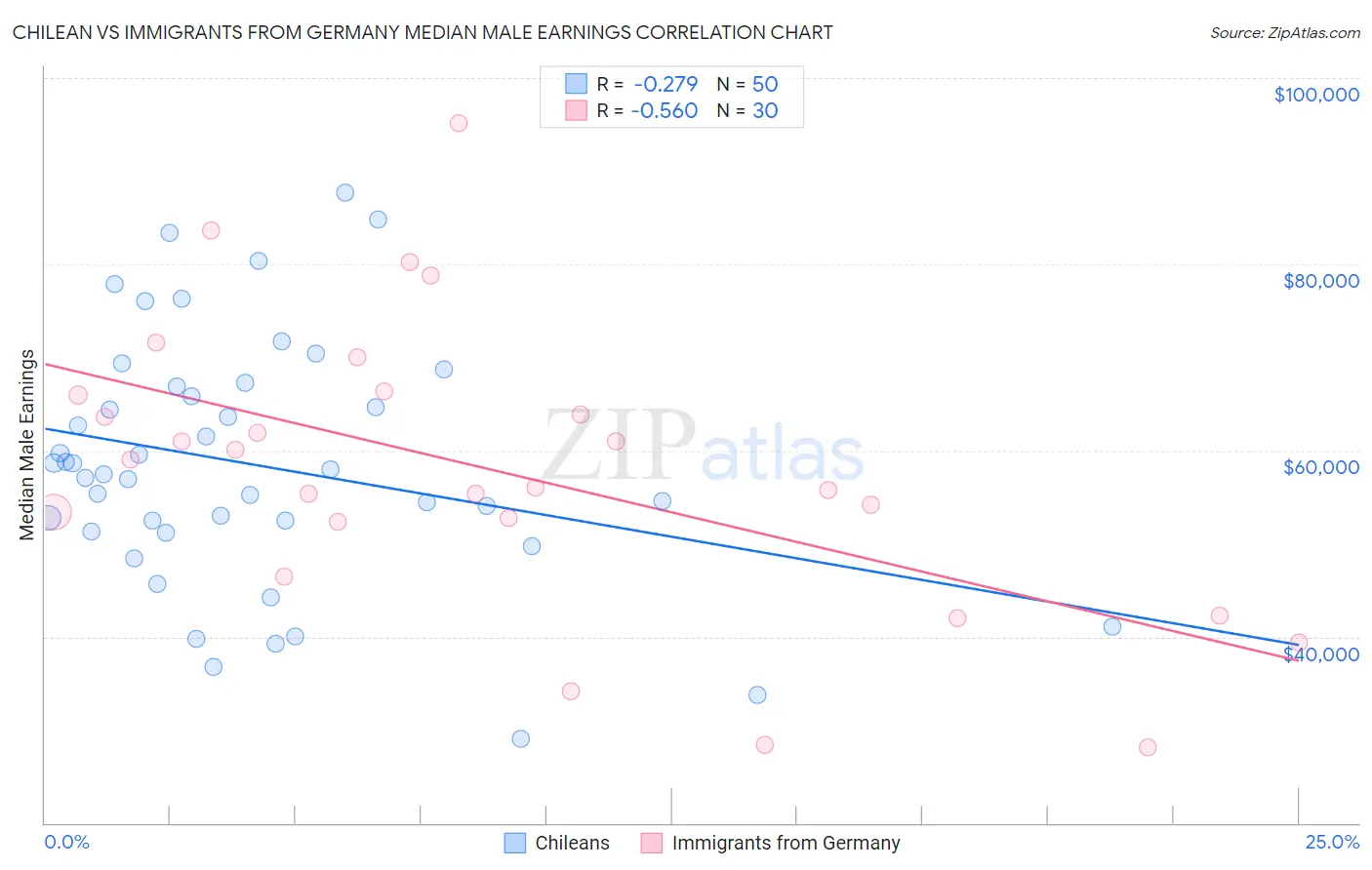 Chilean vs Immigrants from Germany Median Male Earnings