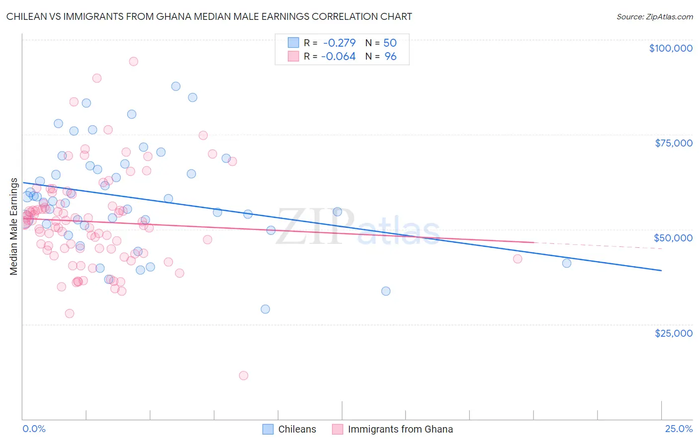 Chilean vs Immigrants from Ghana Median Male Earnings