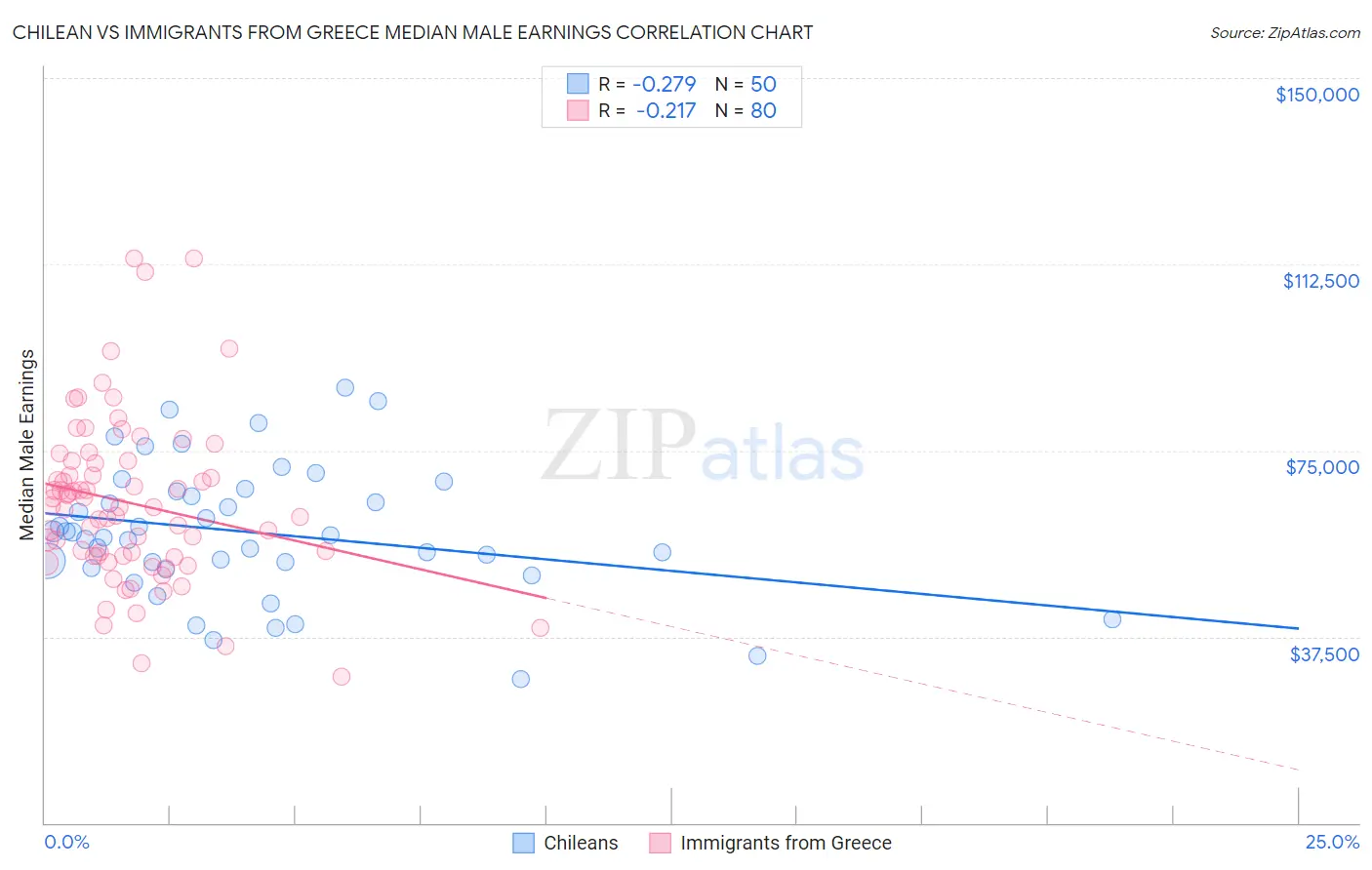 Chilean vs Immigrants from Greece Median Male Earnings