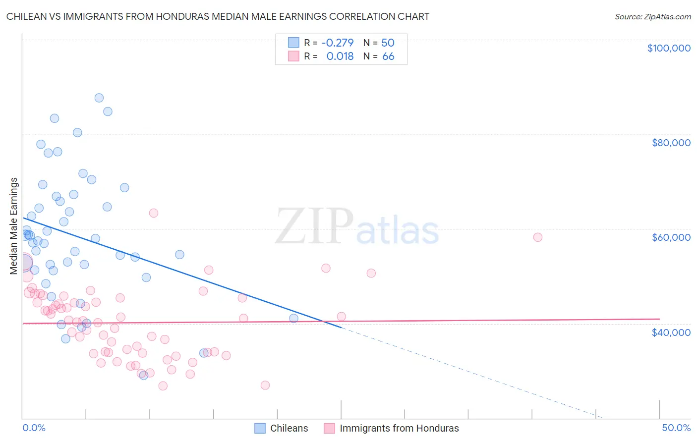 Chilean vs Immigrants from Honduras Median Male Earnings