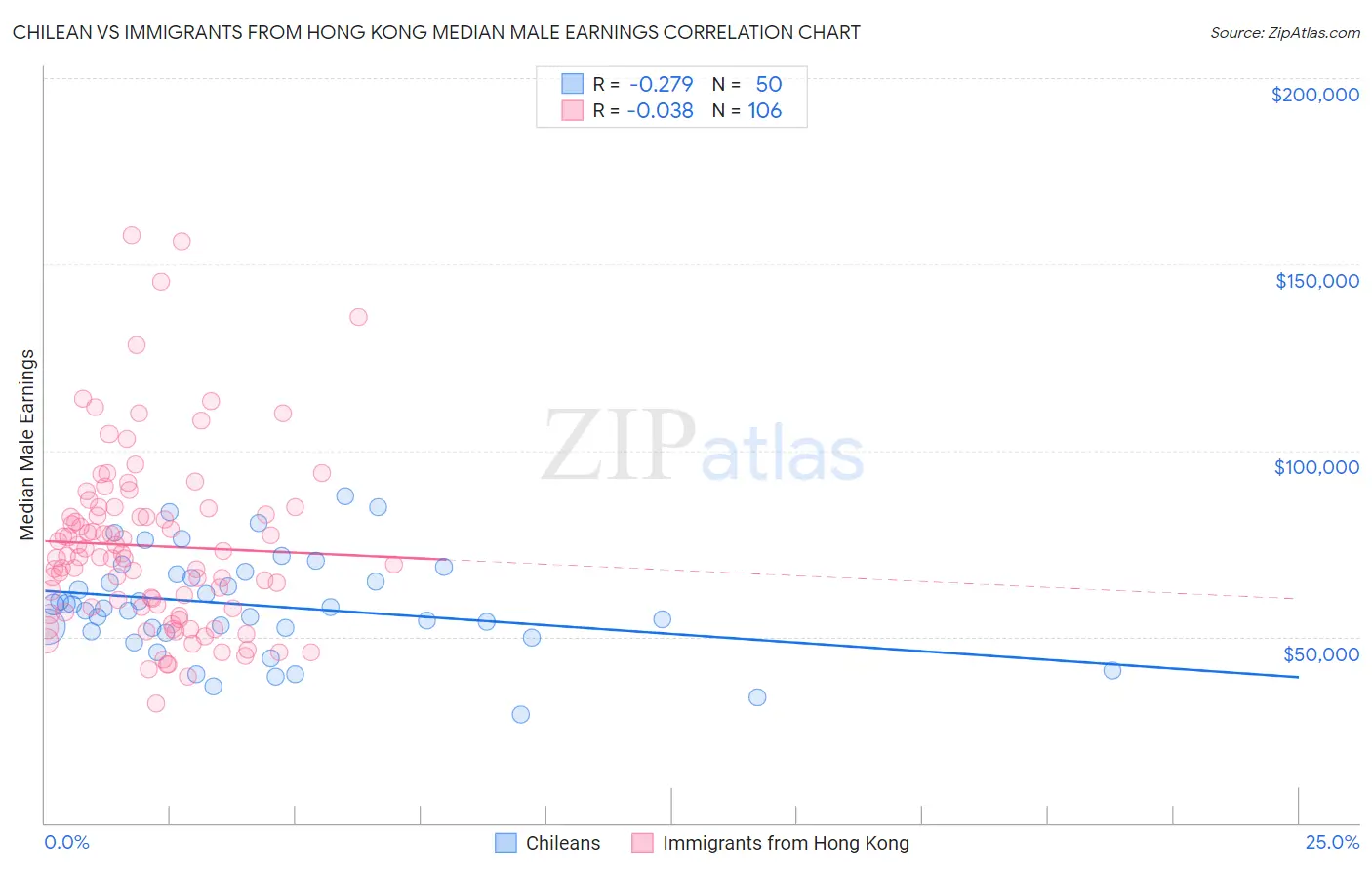 Chilean vs Immigrants from Hong Kong Median Male Earnings