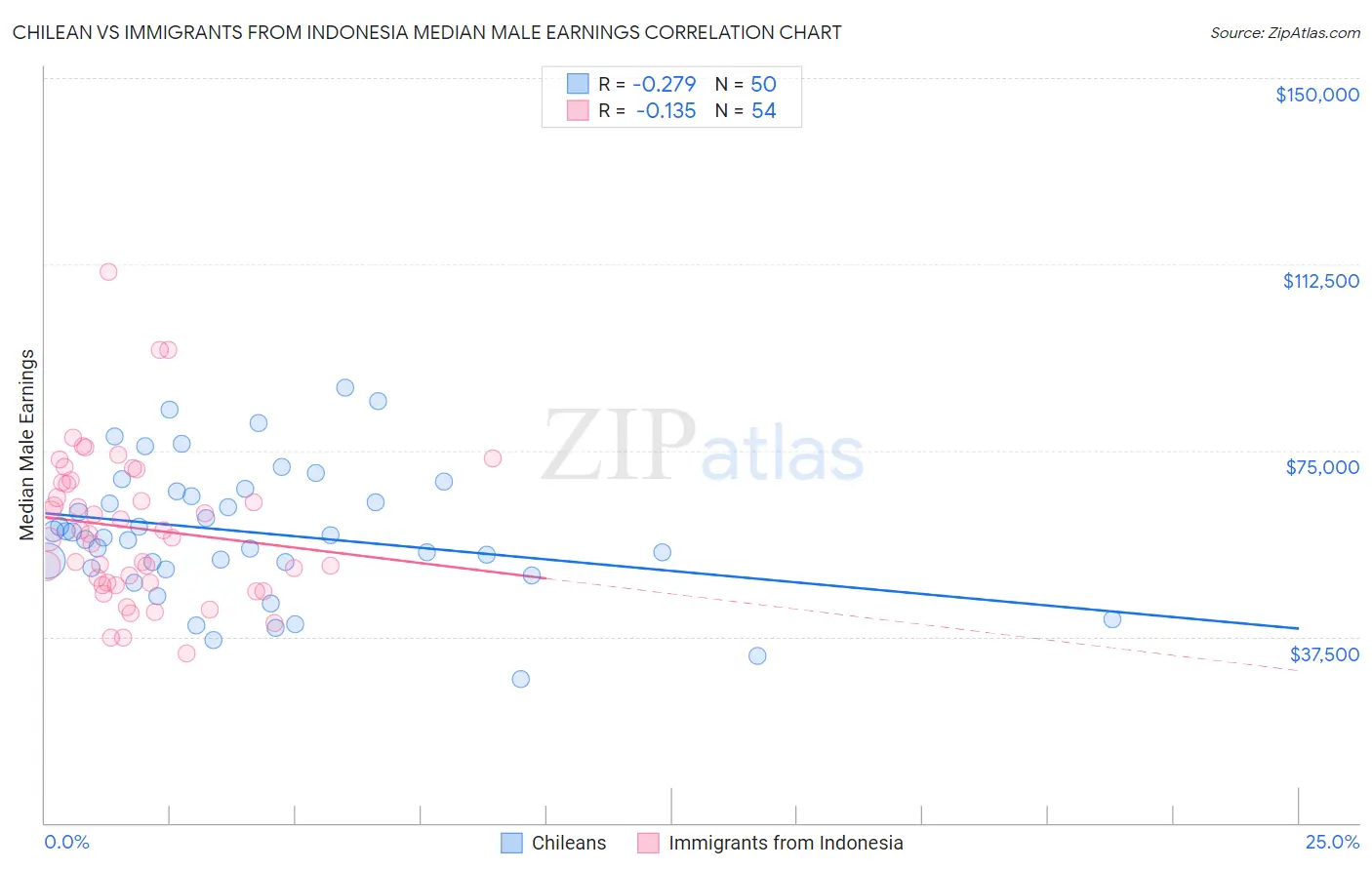 Chilean vs Immigrants from Indonesia Median Male Earnings