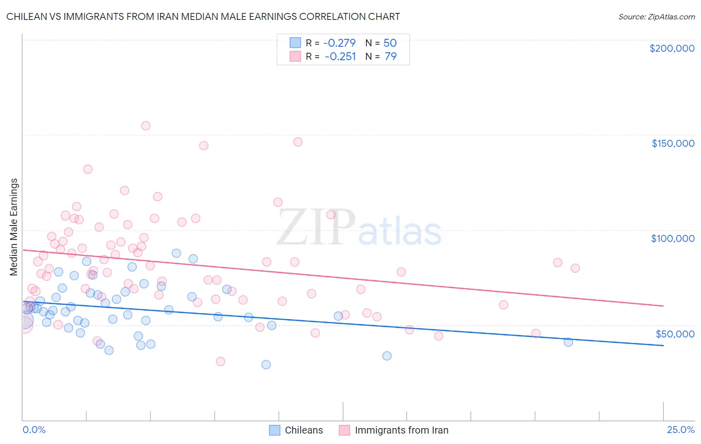 Chilean vs Immigrants from Iran Median Male Earnings