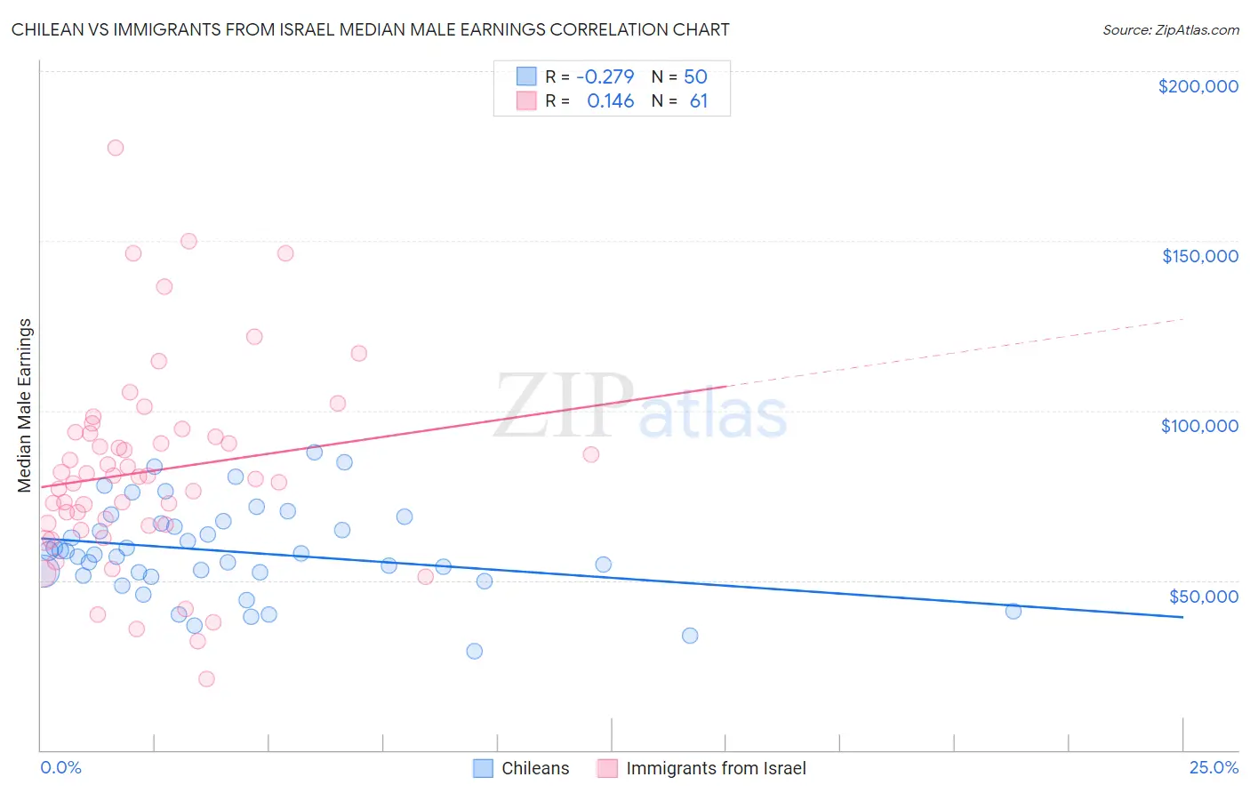 Chilean vs Immigrants from Israel Median Male Earnings