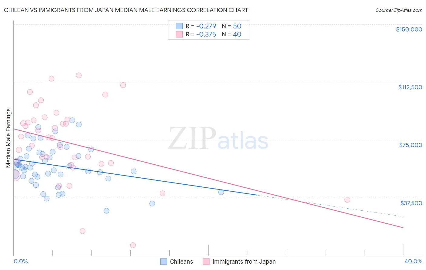 Chilean vs Immigrants from Japan Median Male Earnings