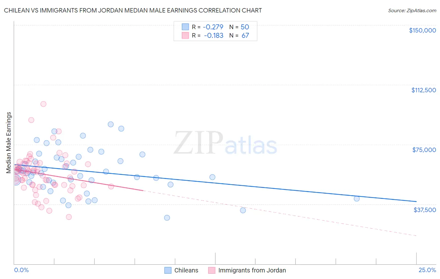 Chilean vs Immigrants from Jordan Median Male Earnings