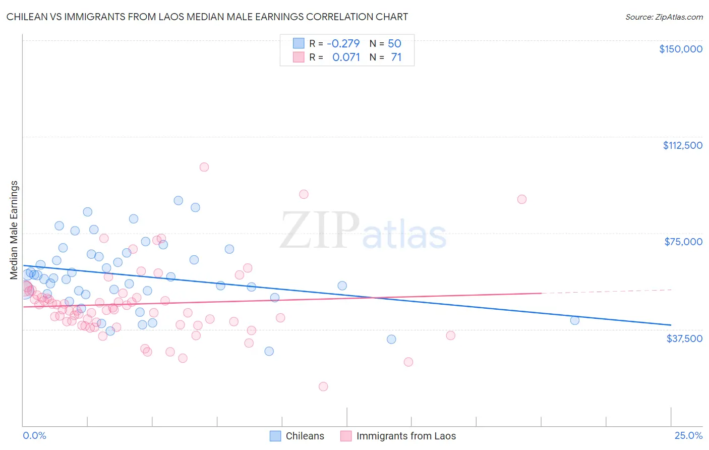 Chilean vs Immigrants from Laos Median Male Earnings