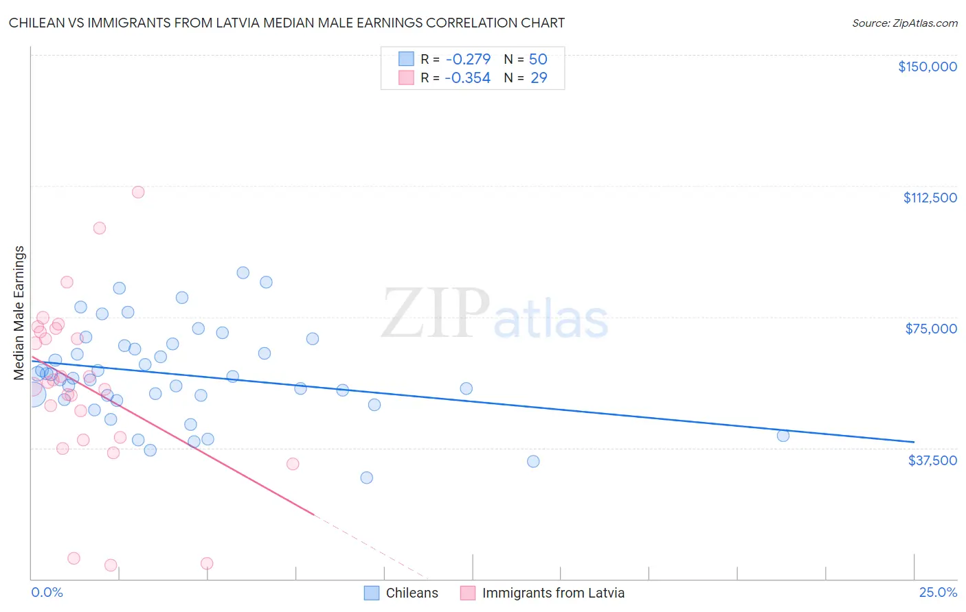 Chilean vs Immigrants from Latvia Median Male Earnings