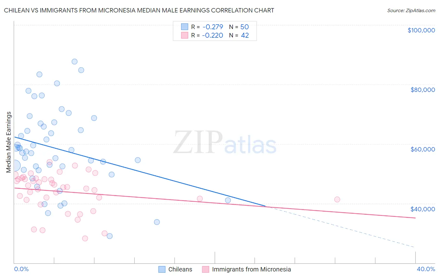 Chilean vs Immigrants from Micronesia Median Male Earnings