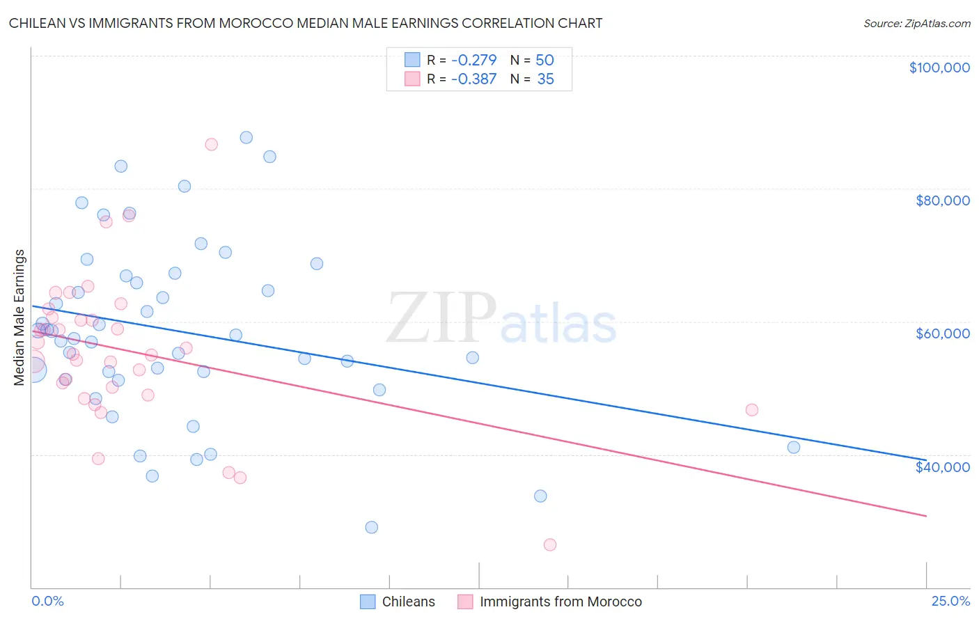 Chilean vs Immigrants from Morocco Median Male Earnings