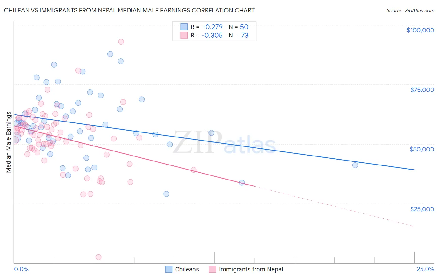 Chilean vs Immigrants from Nepal Median Male Earnings