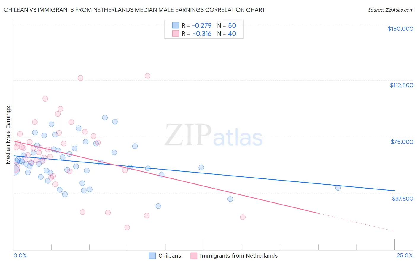 Chilean vs Immigrants from Netherlands Median Male Earnings