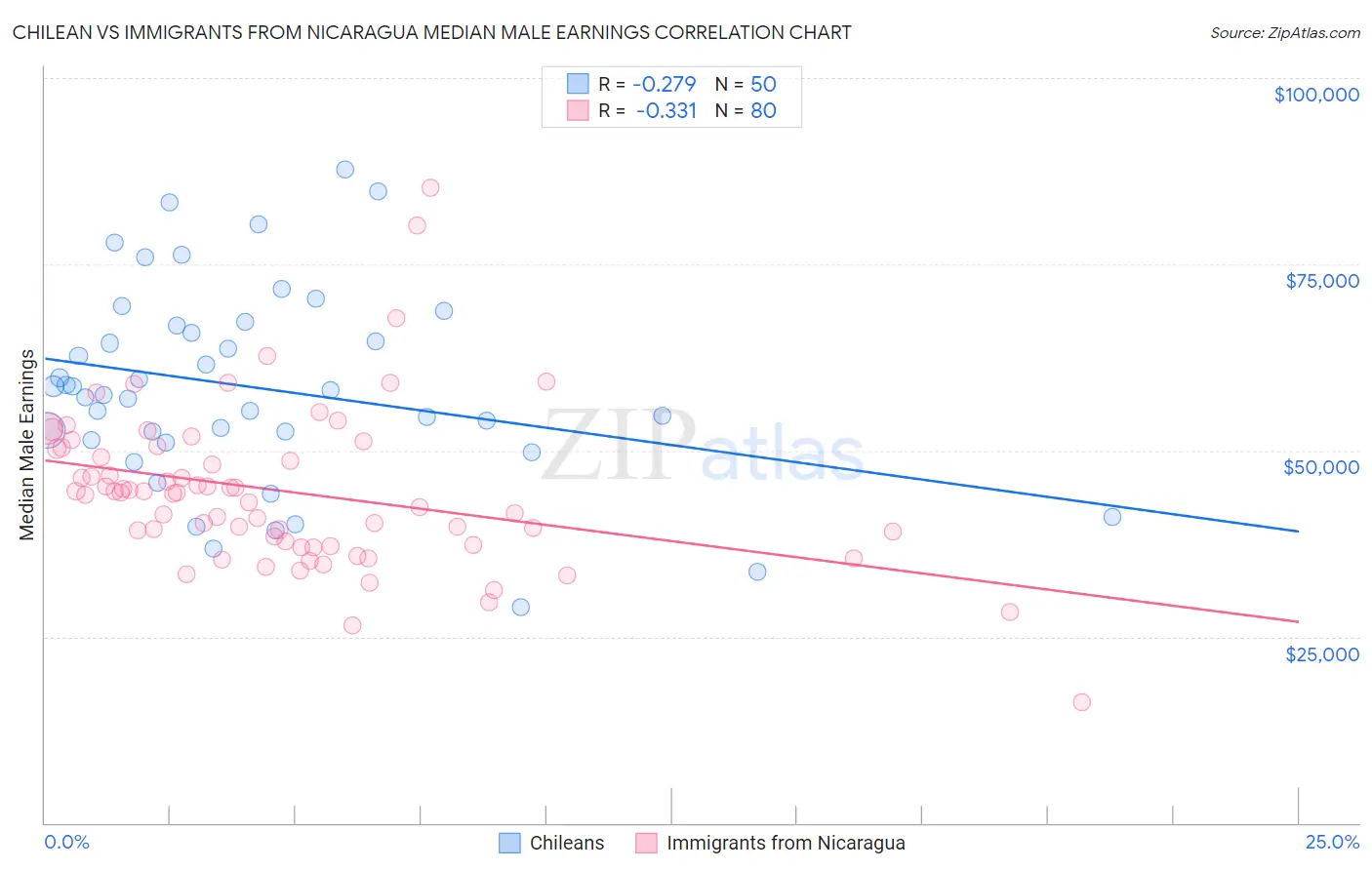 Chilean vs Immigrants from Nicaragua Median Male Earnings