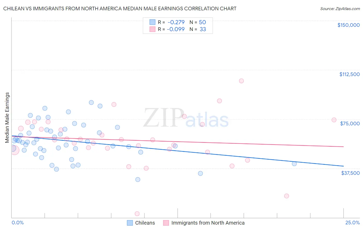 Chilean vs Immigrants from North America Median Male Earnings