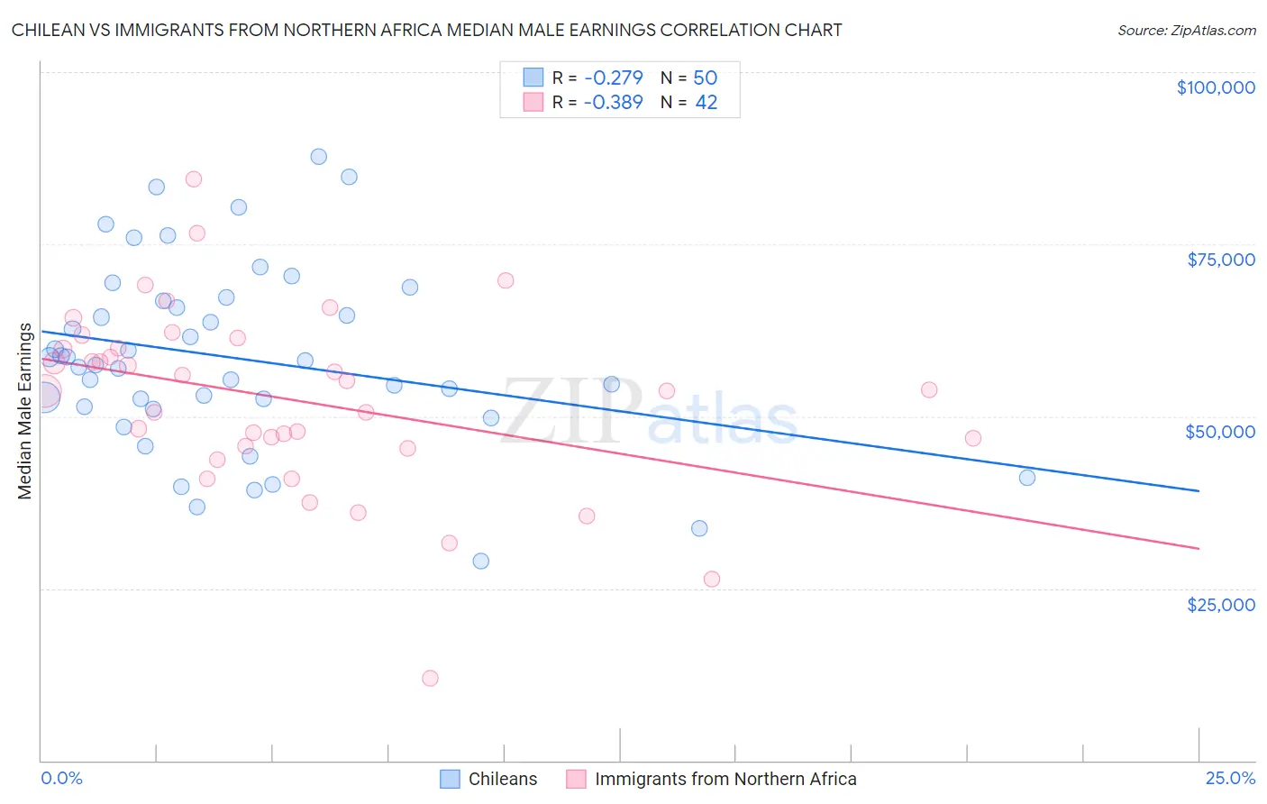 Chilean vs Immigrants from Northern Africa Median Male Earnings