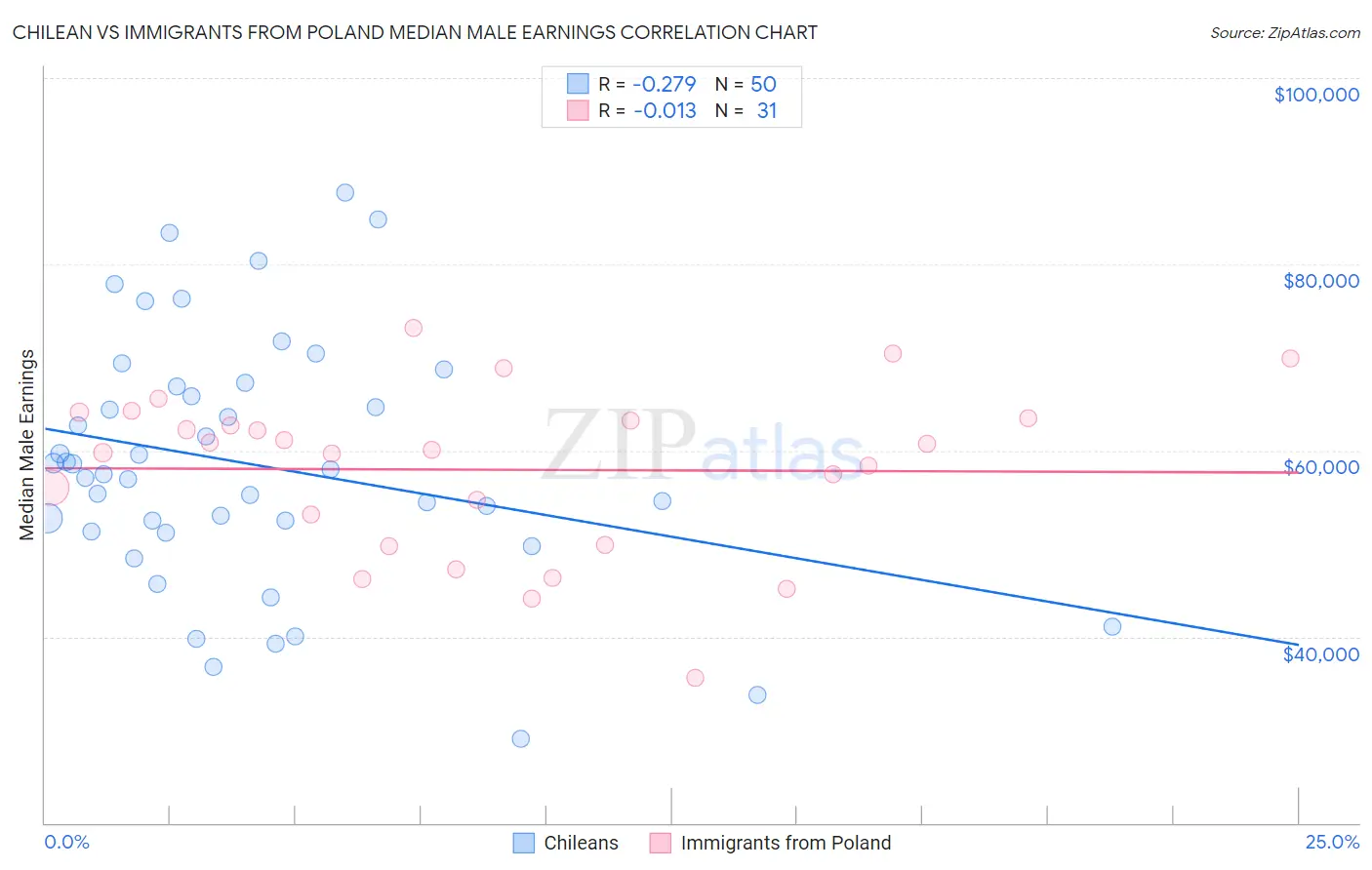 Chilean vs Immigrants from Poland Median Male Earnings