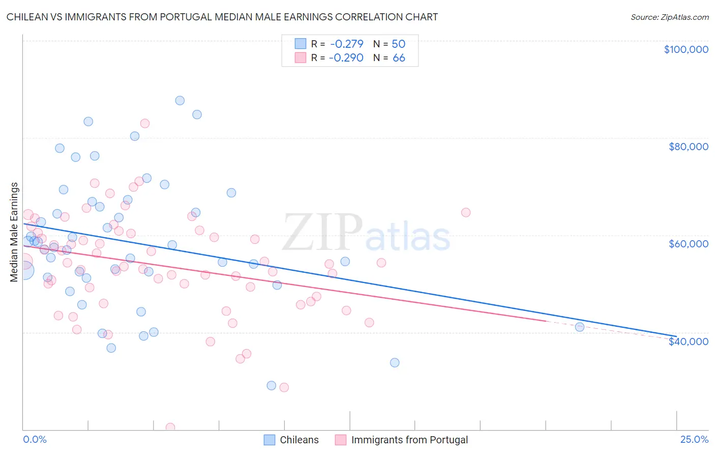 Chilean vs Immigrants from Portugal Median Male Earnings