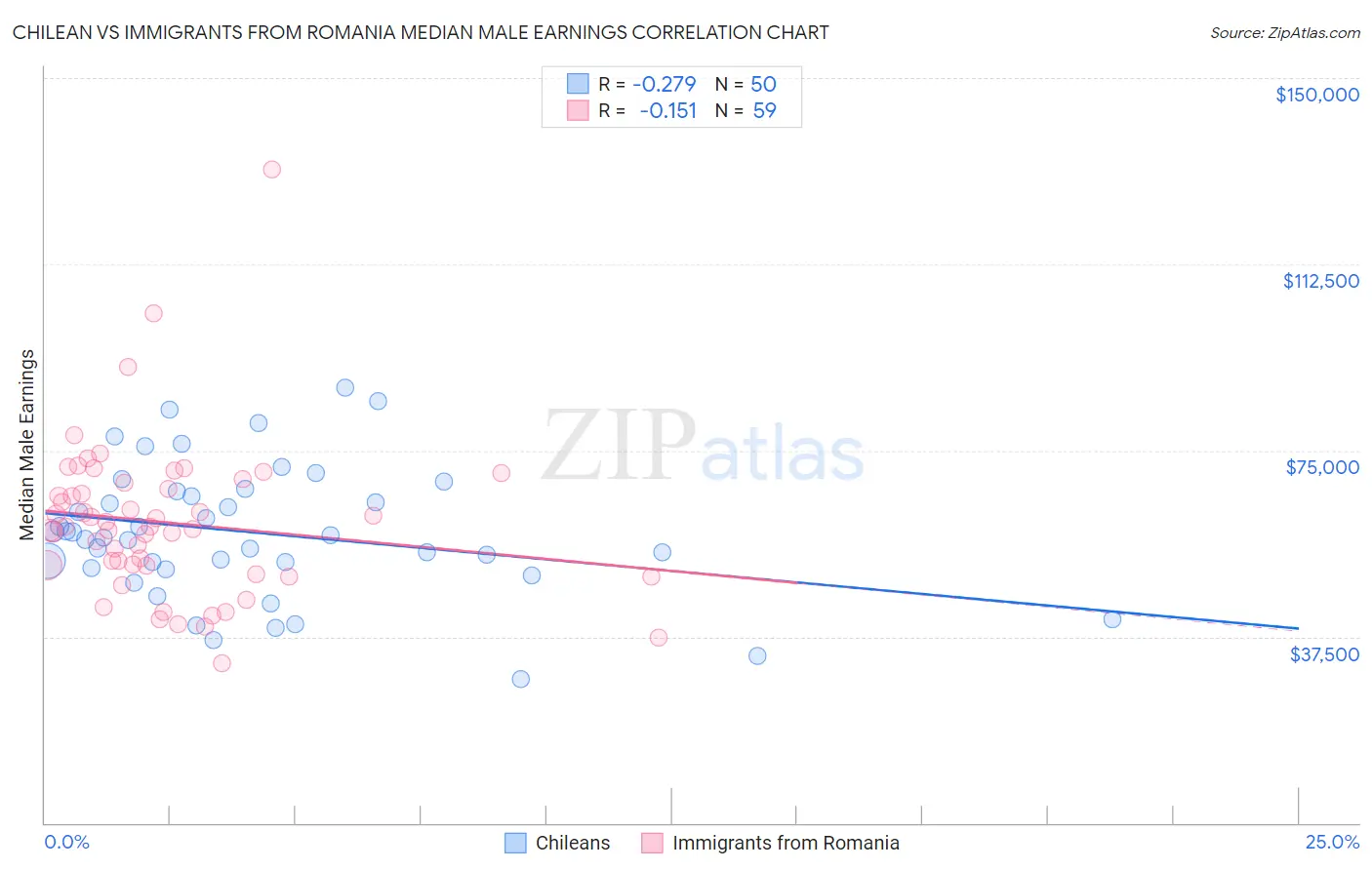 Chilean vs Immigrants from Romania Median Male Earnings