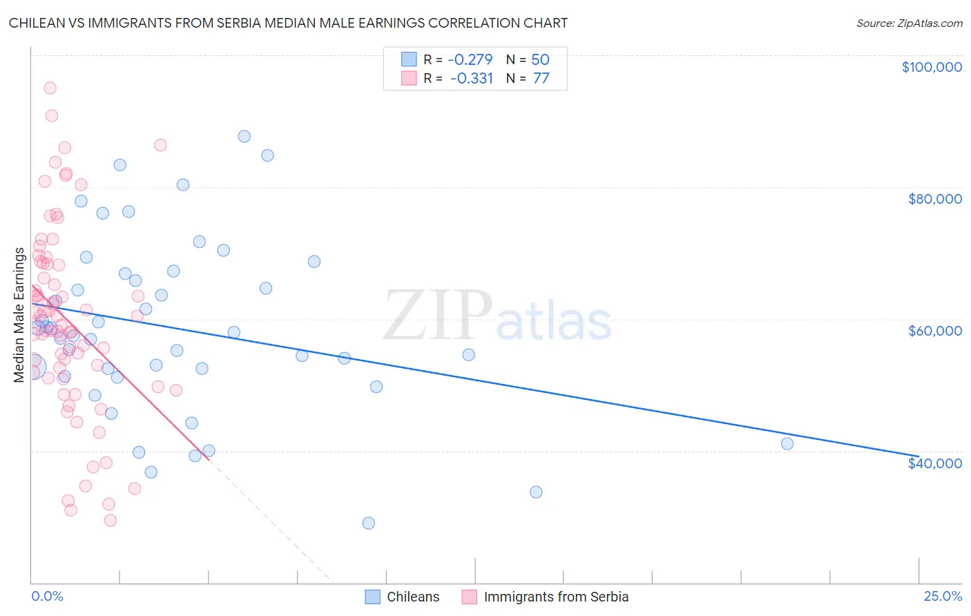 Chilean vs Immigrants from Serbia Median Male Earnings