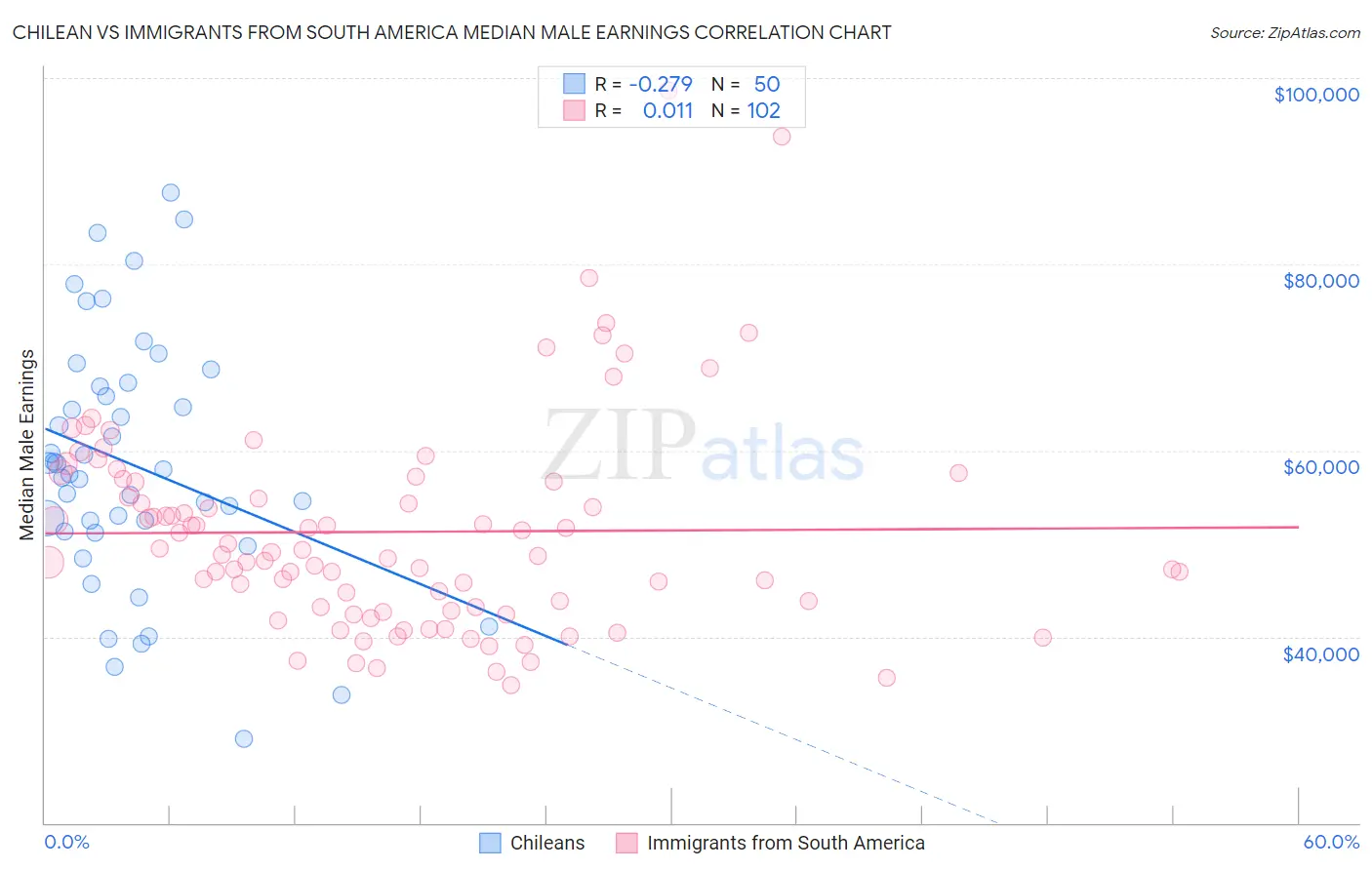 Chilean vs Immigrants from South America Median Male Earnings