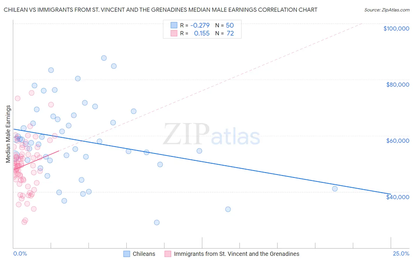 Chilean vs Immigrants from St. Vincent and the Grenadines Median Male Earnings