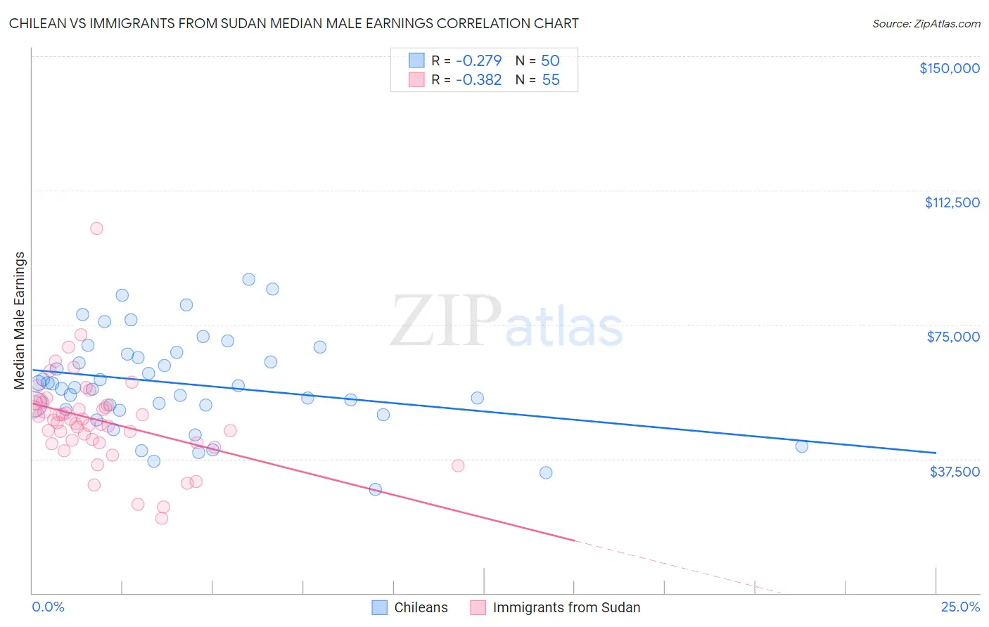 Chilean vs Immigrants from Sudan Median Male Earnings