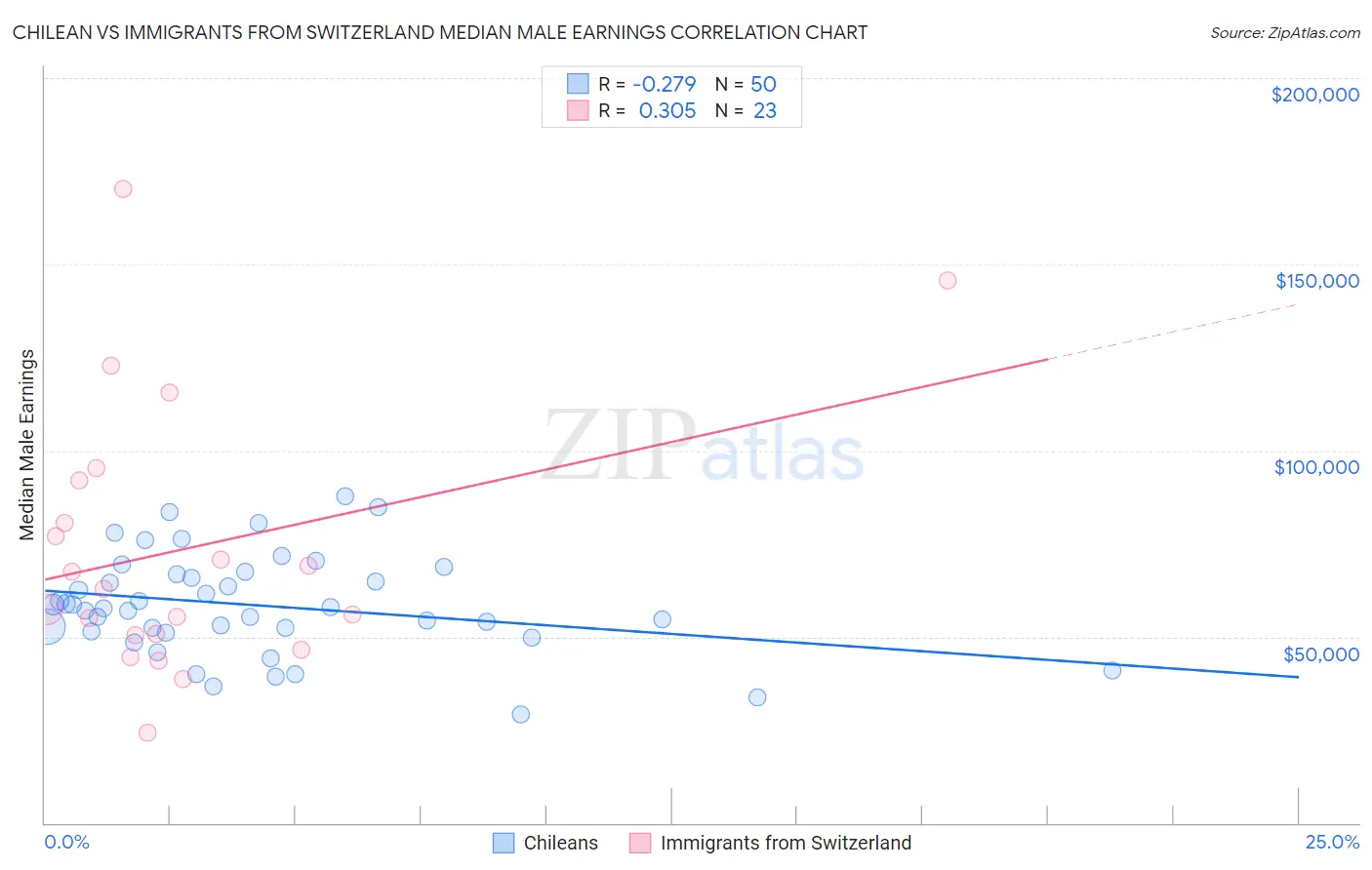Chilean vs Immigrants from Switzerland Median Male Earnings